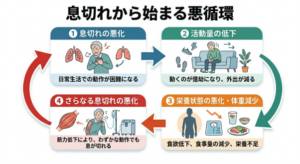 肺NTMにおける息切れから始まる悪循環